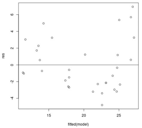 How to Create a Residual Plot in R