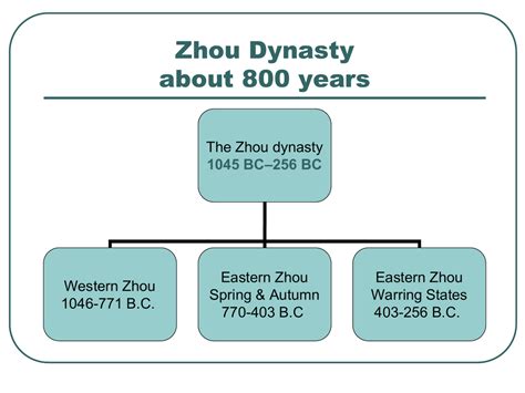 Western Zhou Dynasty