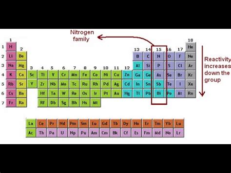 Periodic Table Nitrogen Family - Periodic Table Timeline