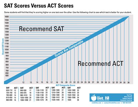 Comparing SAT Scores to ACT Scores — Vint Hill Educational Services LLC