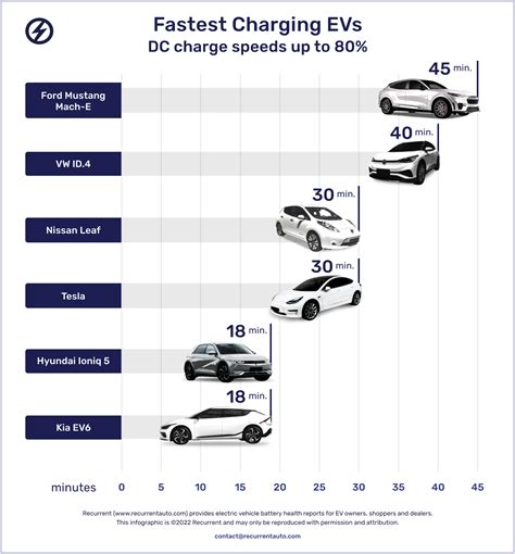 What Are The Fastest Charging Electric Cars?