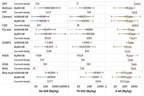 Comparison of obtained Naturally Occurring Radionuclide (NOR) contents ...