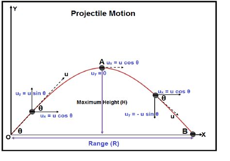 Projectile Motion - Formula, Equations and Examples of Projectile Motion