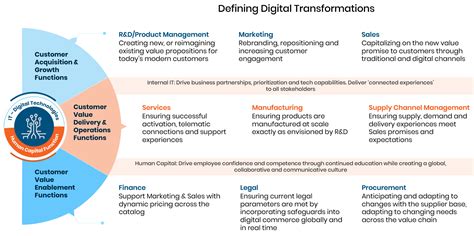 Digital Transformation Roadmap: A Strategic DT Journey | Trianz