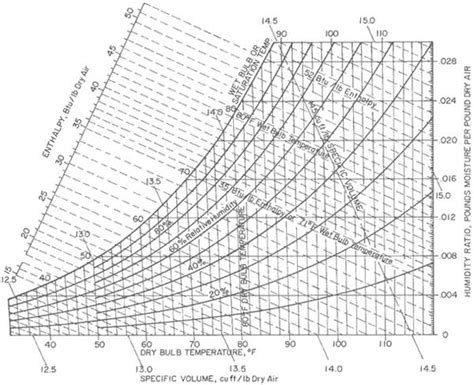 Ashrae Psychrometric Analysis Software Free Download