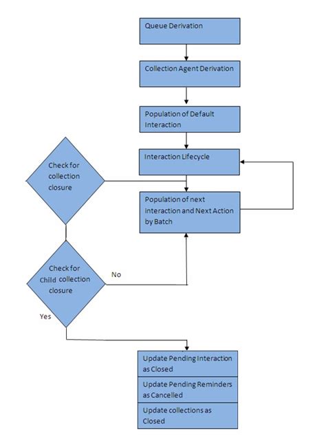 Collection Process Flow Chart Steps