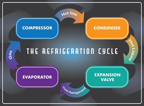 How Does It Work? The Refrigeration Cycle