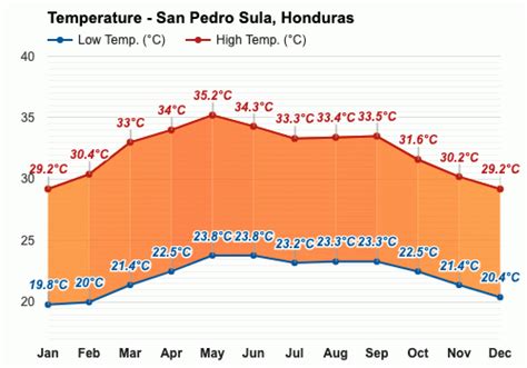 San Pedro Sula, Honduras - Pronóstico del tiempo anual y mensual