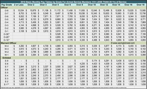 Military Rank Pay Chart 2020 - Military Pay Chart 2021