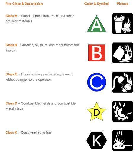 Fire Extinguisher Class Symbols