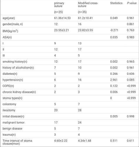 Table 1 from The modi ed cross-suture technique for loop stoma reversal ...