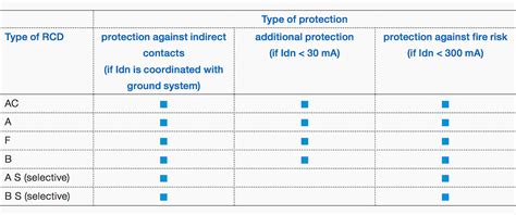 Which type of residual current device (RCD) you should use for ...