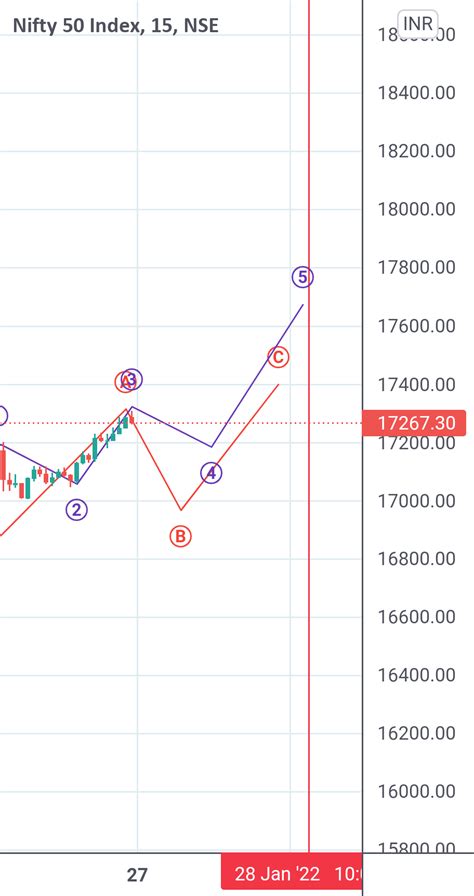 Nifty 50 index for NSE:NIFTY by Changdeo — TradingView