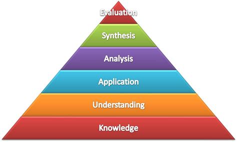 Bloom's Taxonomy