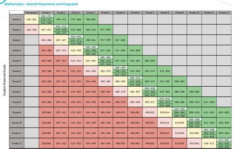 iReady Diagnostic Scores Reading Chart 2022-2023 - Test by Grade Level