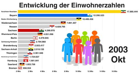 Entwicklung der Einwohnerzahlen (Bevölkerungsentwicklung) deutscher ...