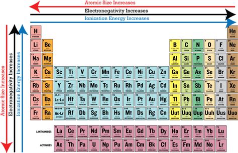 Graduation of the properties of the elements in the modern periodic ...