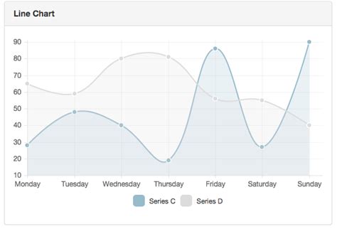 Charting in Angular.js - theCodeCampustheCodeCampus