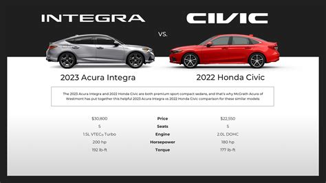 Compare Honda Civic Si 2023 With Other Models