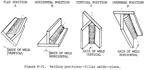 Types of Welds & Joints - Weld Guru