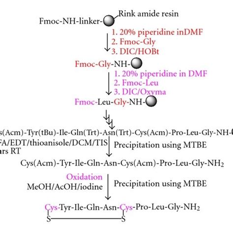 Solid phase synthesis of Octreotide. | Download Scientific Diagram