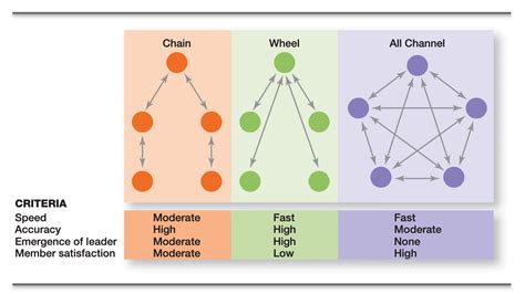 Solved Which form of communication network does 3M | Chegg.com