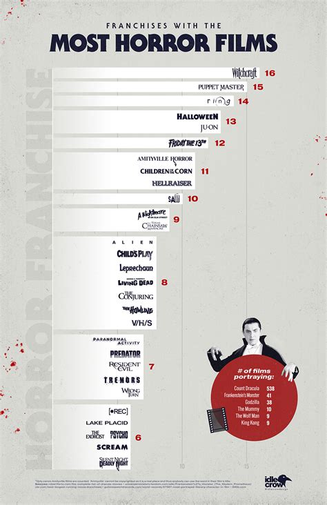 Horror Franchises with the Most Movies (Guide) on Behance