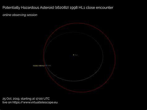 Potentially Hazardous Asteroid (162082) 1998 HL1 close encounter ...