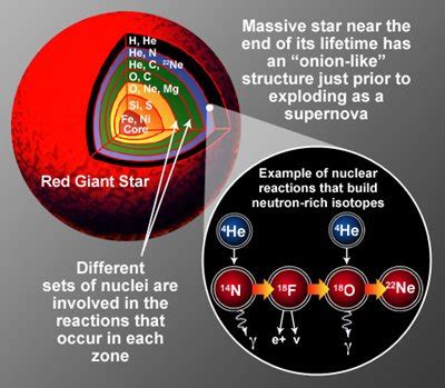 What is Nucleosynthesis – Nuclear Reaction Making New Elements