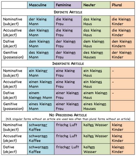 chart german adjective endings | Adjektive deutsch, Deutsch lernen ...