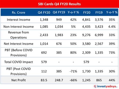 SBI Cards Q4 FY20 Results Analysis - Yadnya Investment Academy