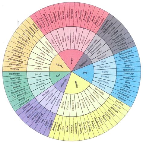 What is your tone of writing? | Feelings wheel, Feelings, Emotion chart