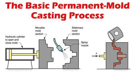 The Basic Permanent Mold Casting Process - YouTube