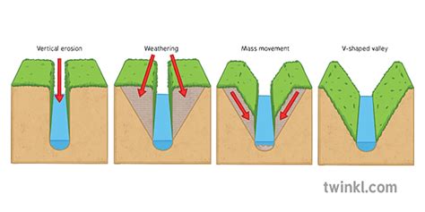 What is a U-Shaped Valley? Teaching Wiki - Twinkl