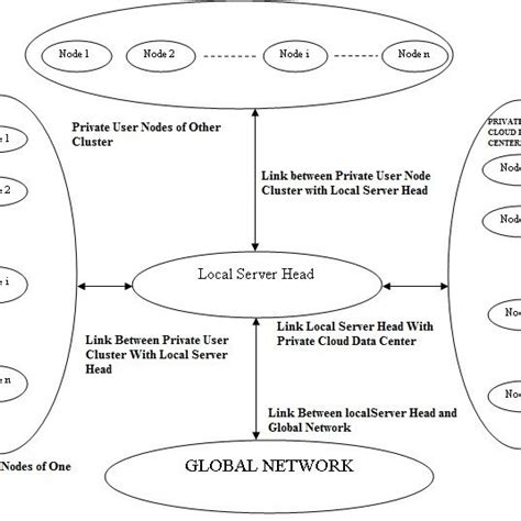 Private cloud architecture | Download Scientific Diagram