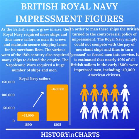 How Did Impressment Lead to the War of 1812? - History in Charts