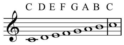 File:C major scale letter notation.png - Wikimedia Commons