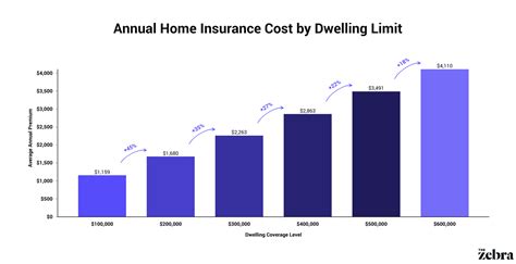 How Much Does Home Insurance Cost on Average? | The Zebra