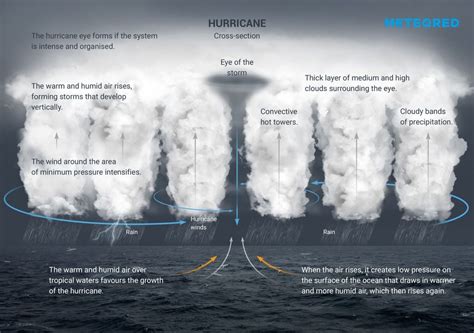 Diagram Explaining How Hurricanes Form