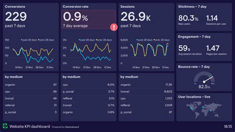 Web Analytics Dashboard Examples | Geckoboard