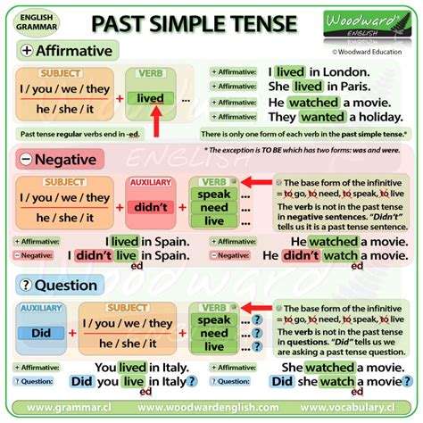 Past Simple Tense in English Woodward English