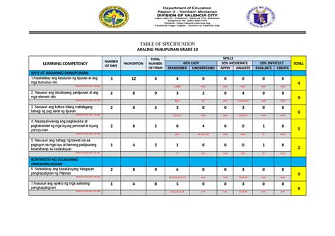 Table Of Specification Araling Panlipunan 8