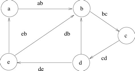 presents an example hamiltonian circuit problem. Consider node d. Node ...