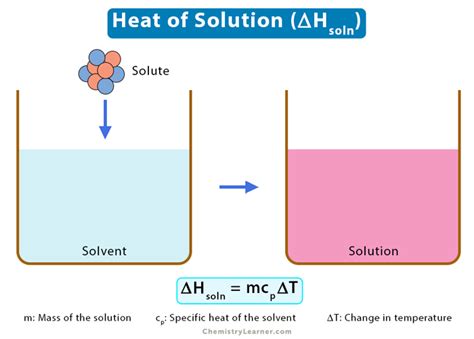 Heat (Enthalpy) of Solution: Definition, Formula, & Problems