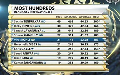 Virat Kohli Centuries In Career - Scopalabor