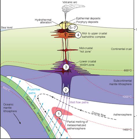 Figure 1 from Porphyry copper deposit formation in arcs: What are the ...