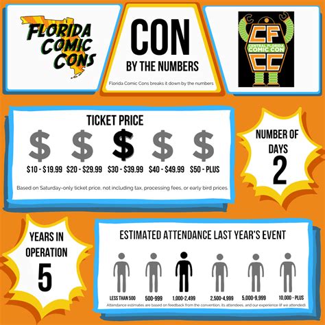 Central Florida Comic Con 2023 - Florida Comic Cons