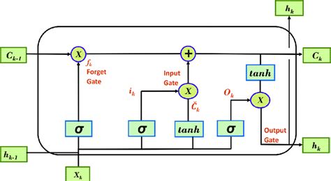 The internal architecture of a GRU model. | Download Scientific Diagram