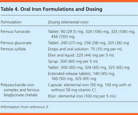 Keith Siau On Twitter: "To Treat Iron Deficiency Anaemia, The 2021 BSG ...