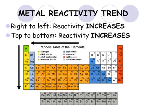 Reactivity Series Chart